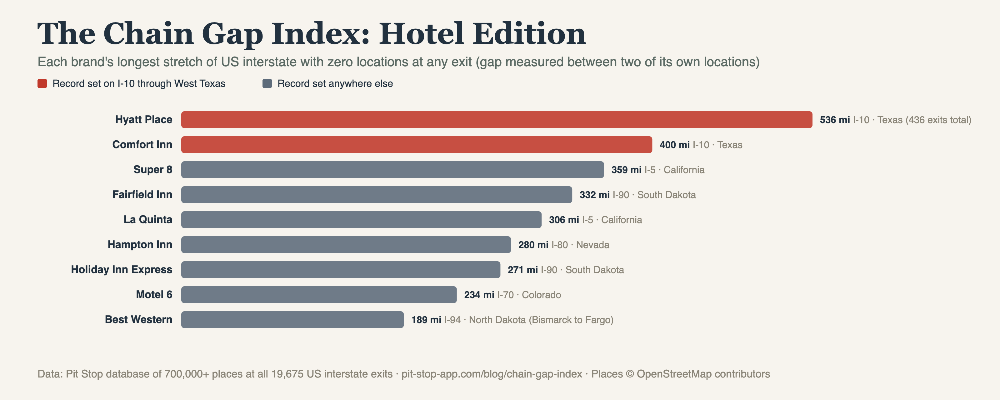 Bar chart: each hotel brand's longest stretch of US interstate with zero locations at any exit