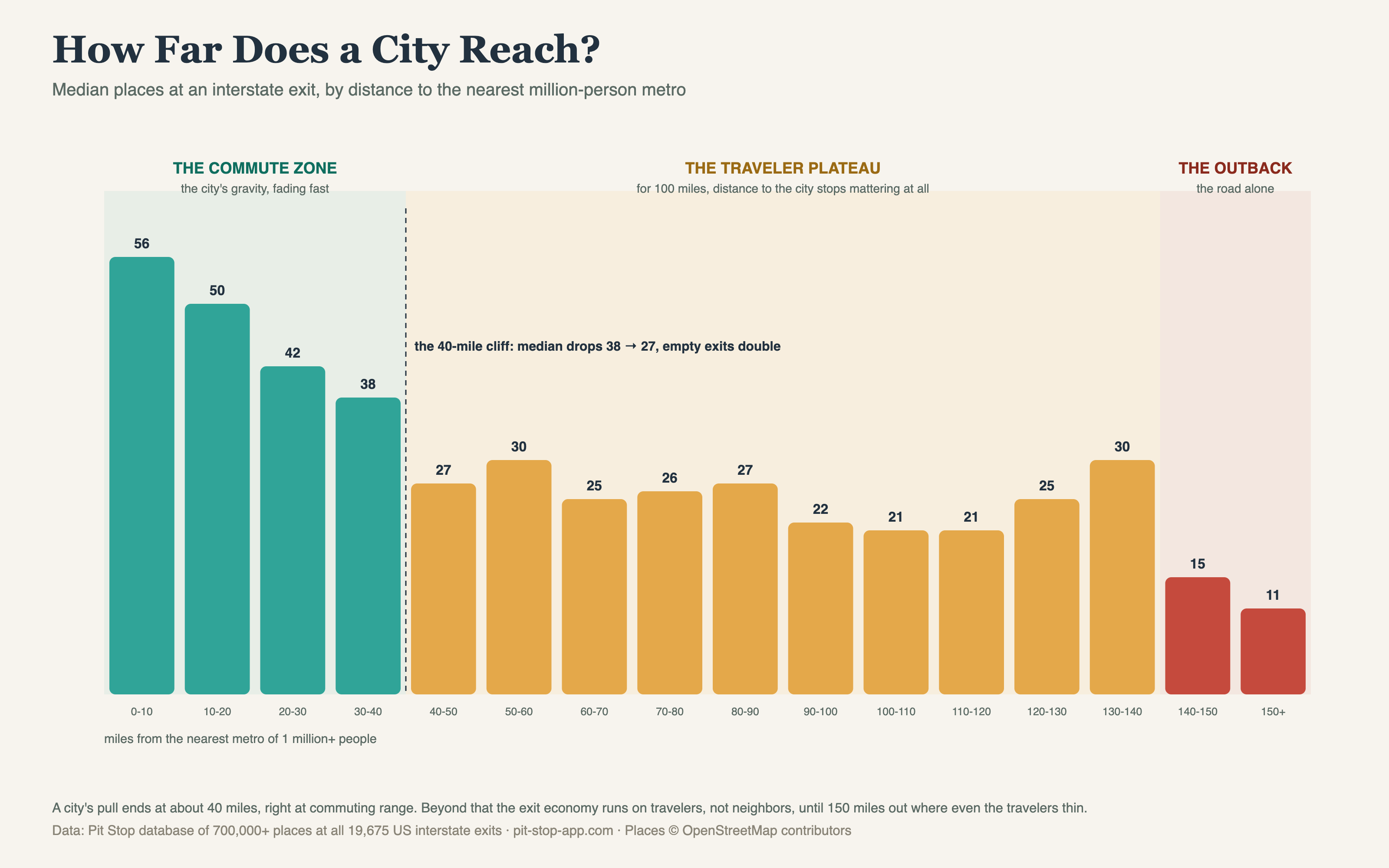 Bar chart of median places per interstate exit by distance to the nearest million-person metro, showing a cliff at 40 miles, a flat plateau from 40 to 140 miles, and a drop beyond 150