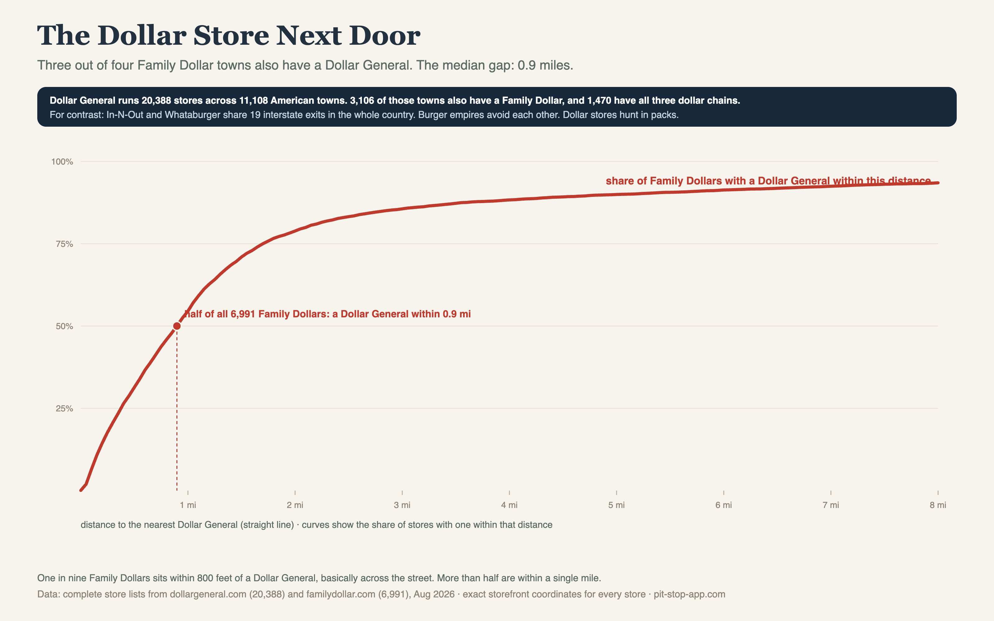 Cumulative curve showing distance from every Family Dollar to the nearest Dollar General. Half have one within 0.9 miles; one in nine within 800 feet.