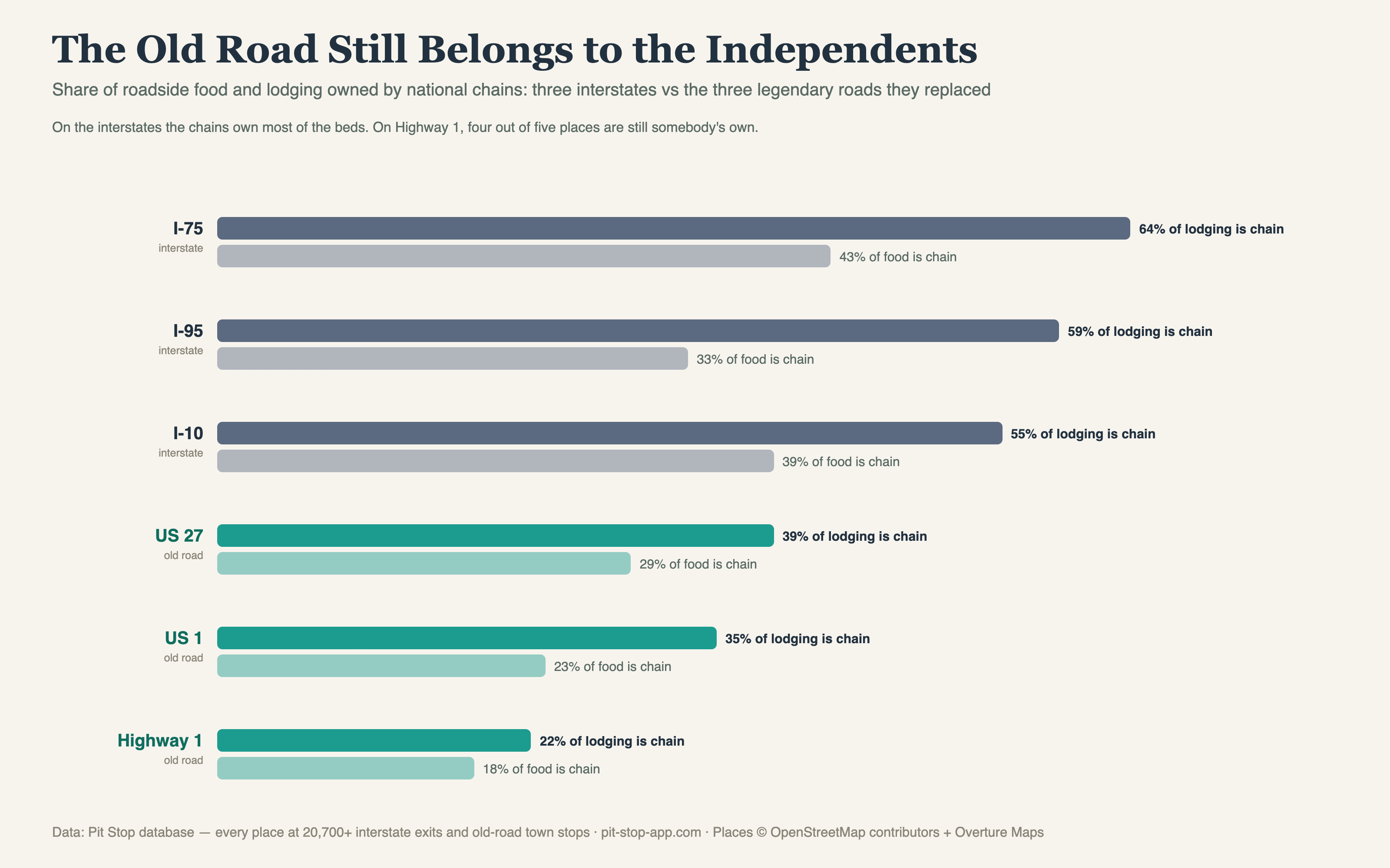Bar chart comparing chain share of food and lodging on I-75, I-95 and I-10 versus US 27, US 1 and Highway 1, with the old roads far more independent